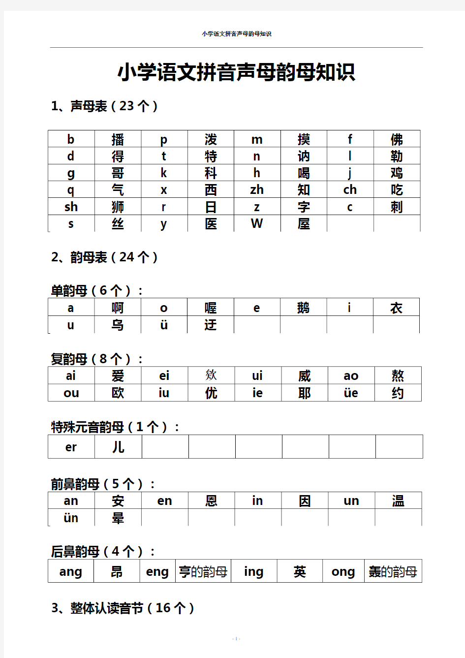 小学语文拼音声母韵母必懂知识