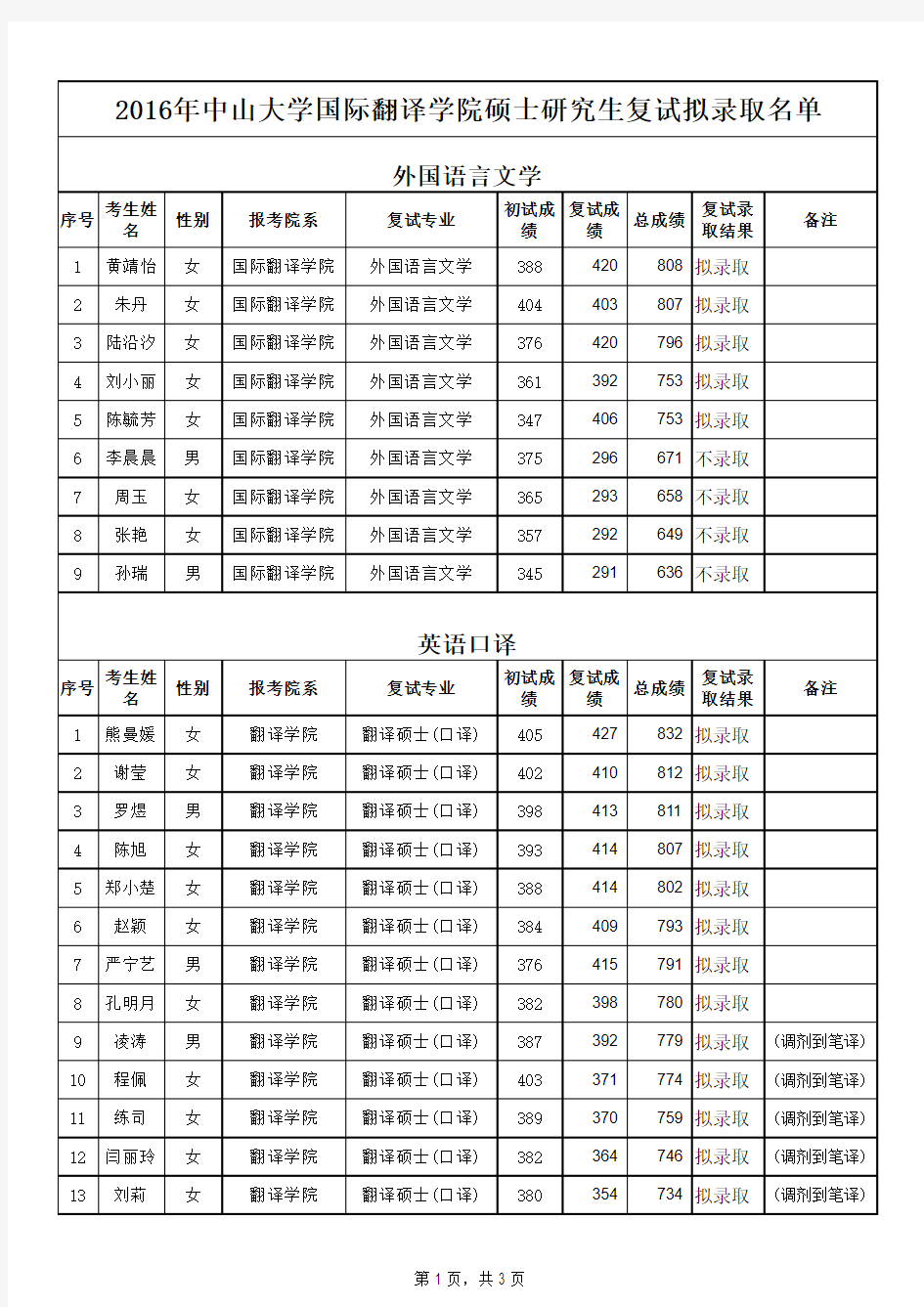 2016年中山大学国际翻译研究生院拟录取名单