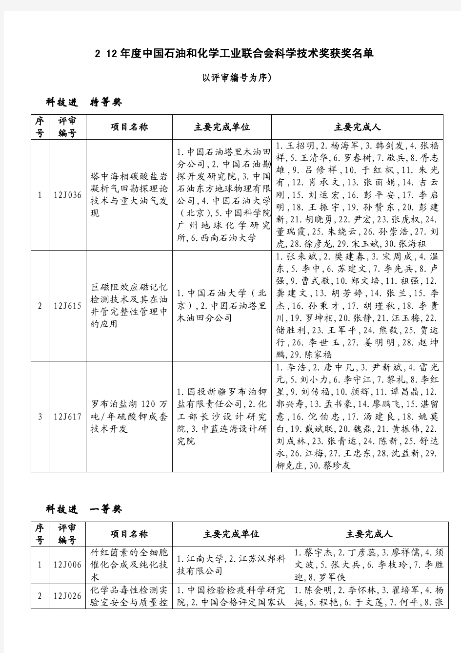 2012 年度中国石油和化学工业联合会科学技术奖获奖名单