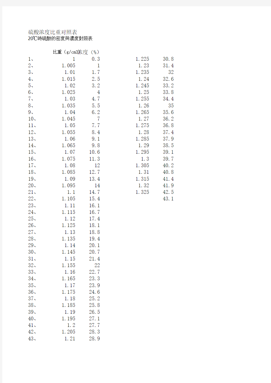 硫酸密度、浓度对照表