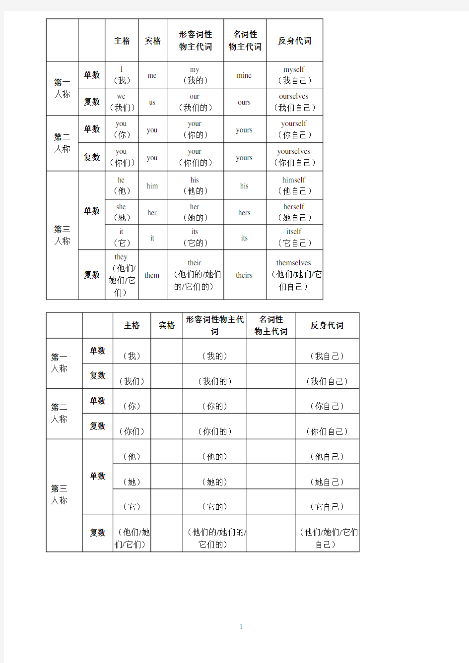 (用有空表格)人称代词与物主代词表格(有中文)