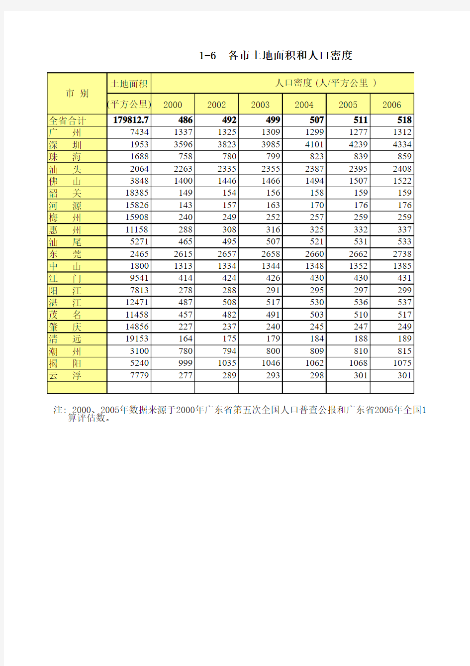 广东省各市土地面积和人口密度