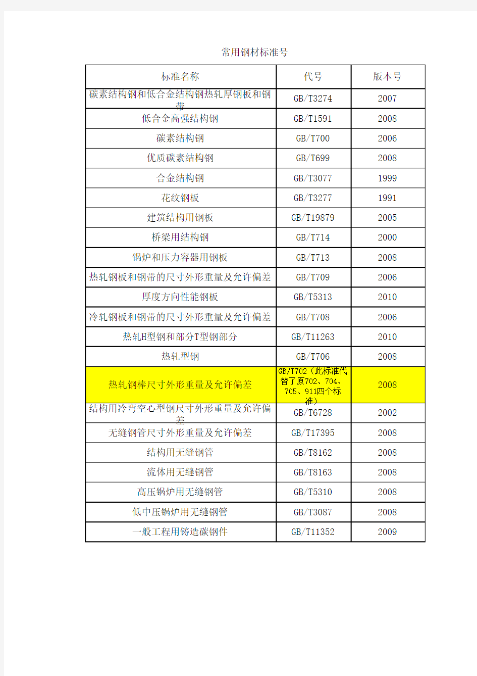 常用钢材标准号清单
