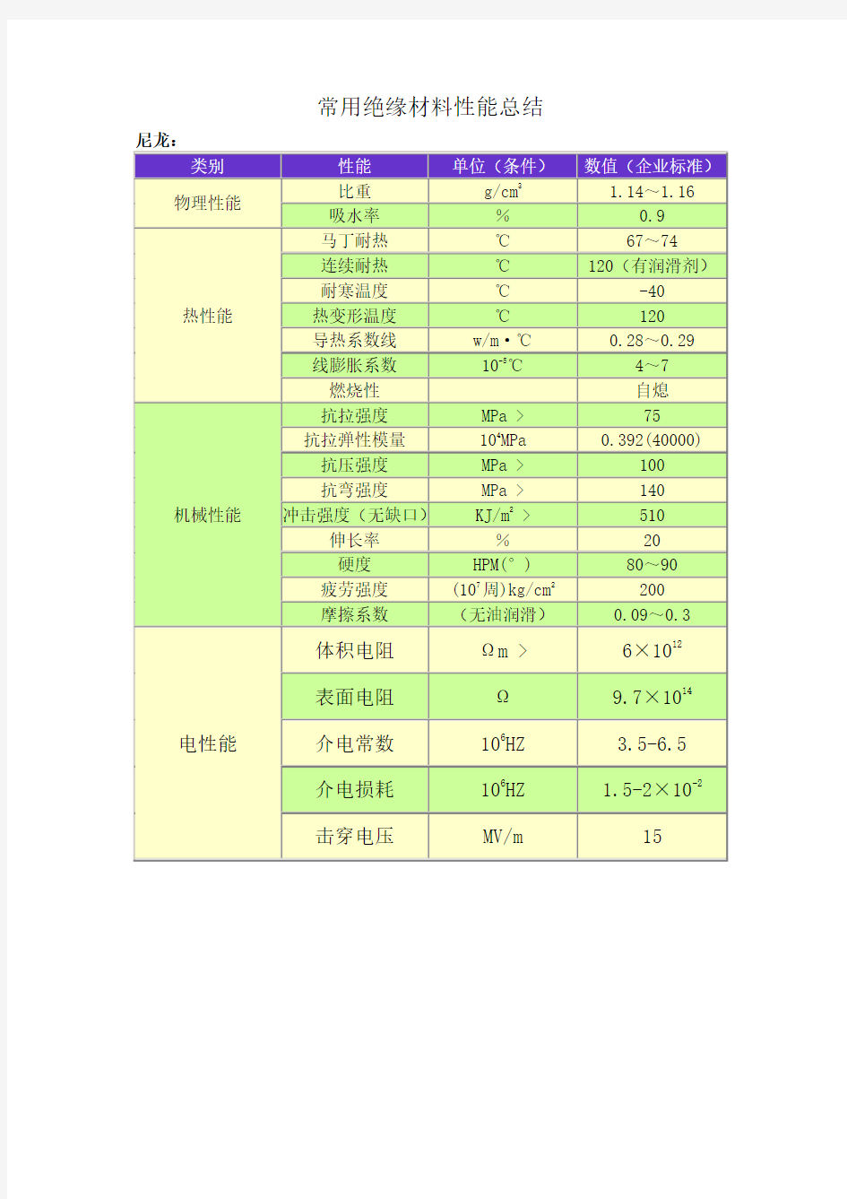 常用绝缘材料性能调研