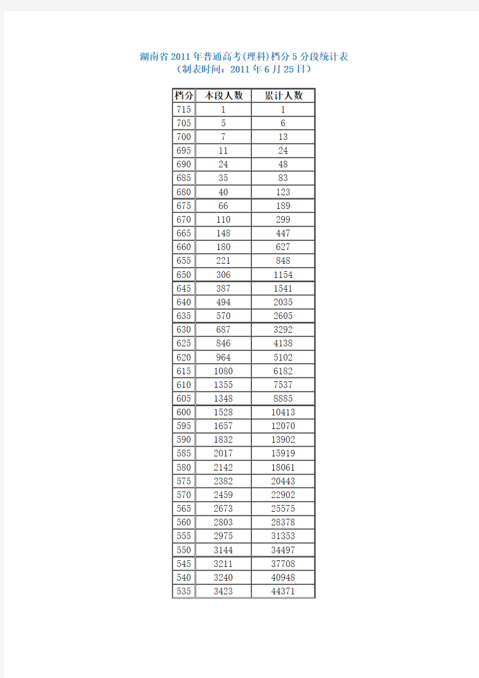湖南省2011年普通高考(理科)档分5分段统计表