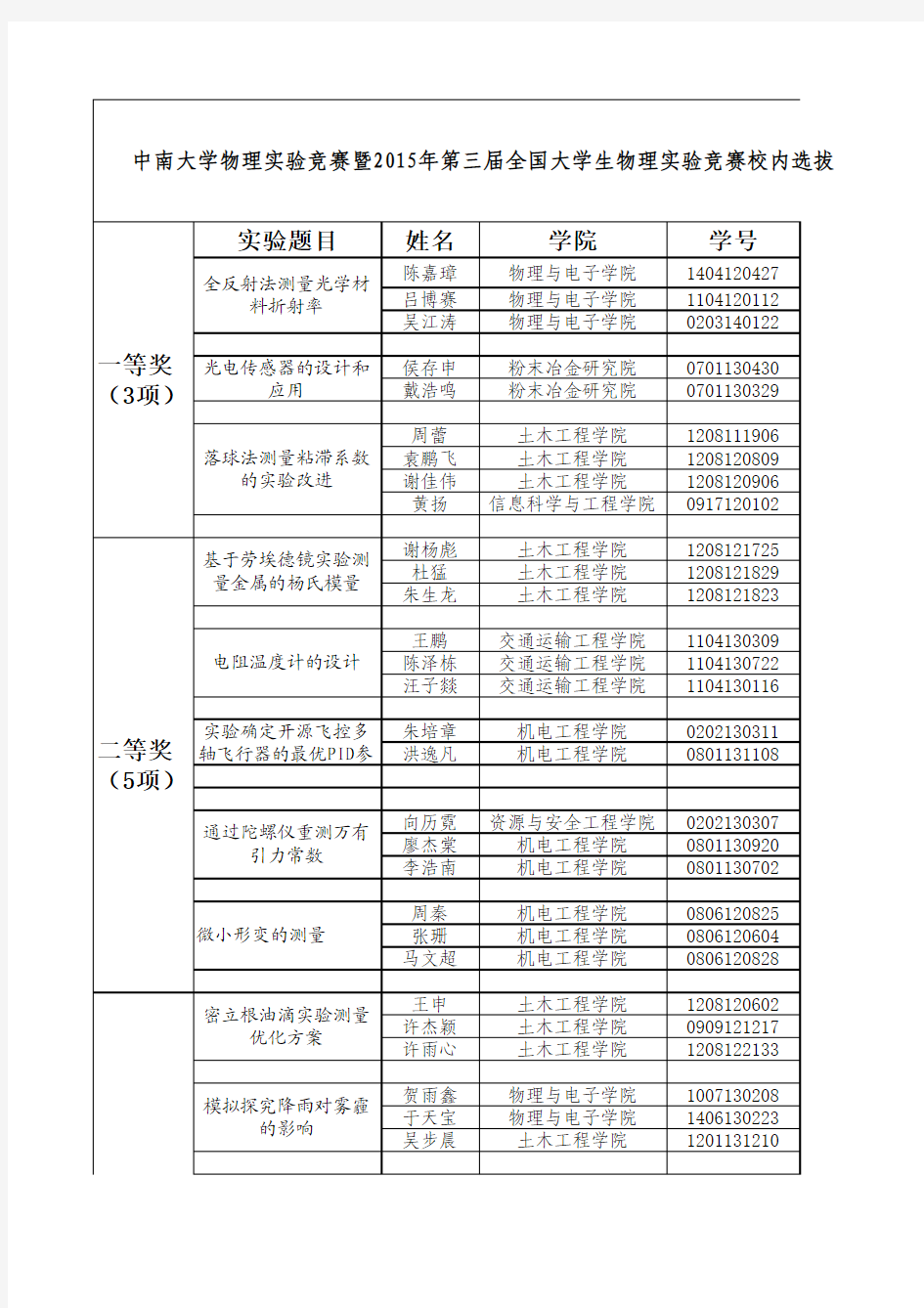 中南大学物理实验竞赛暨2015年第三届全国大学物理实验竞赛校内选拔赛获奖名单。