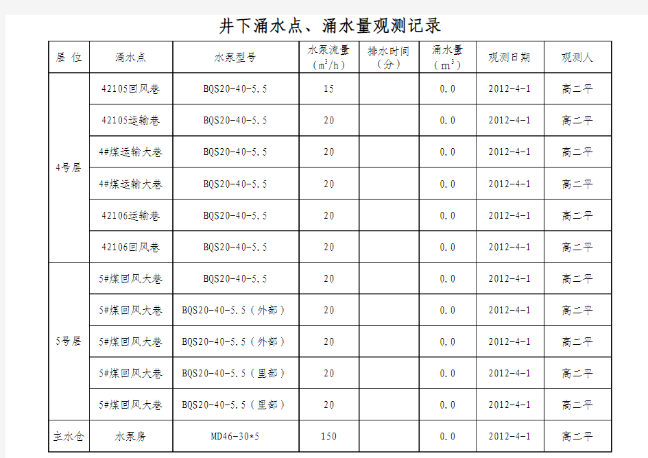 井下涌水点、涌水量观测记录