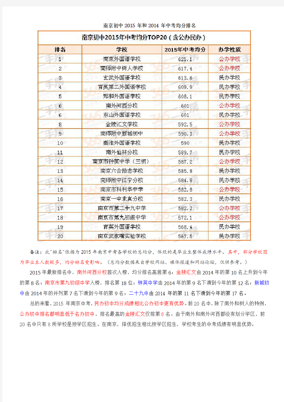 南京初中2015年和2014年中考均分排名