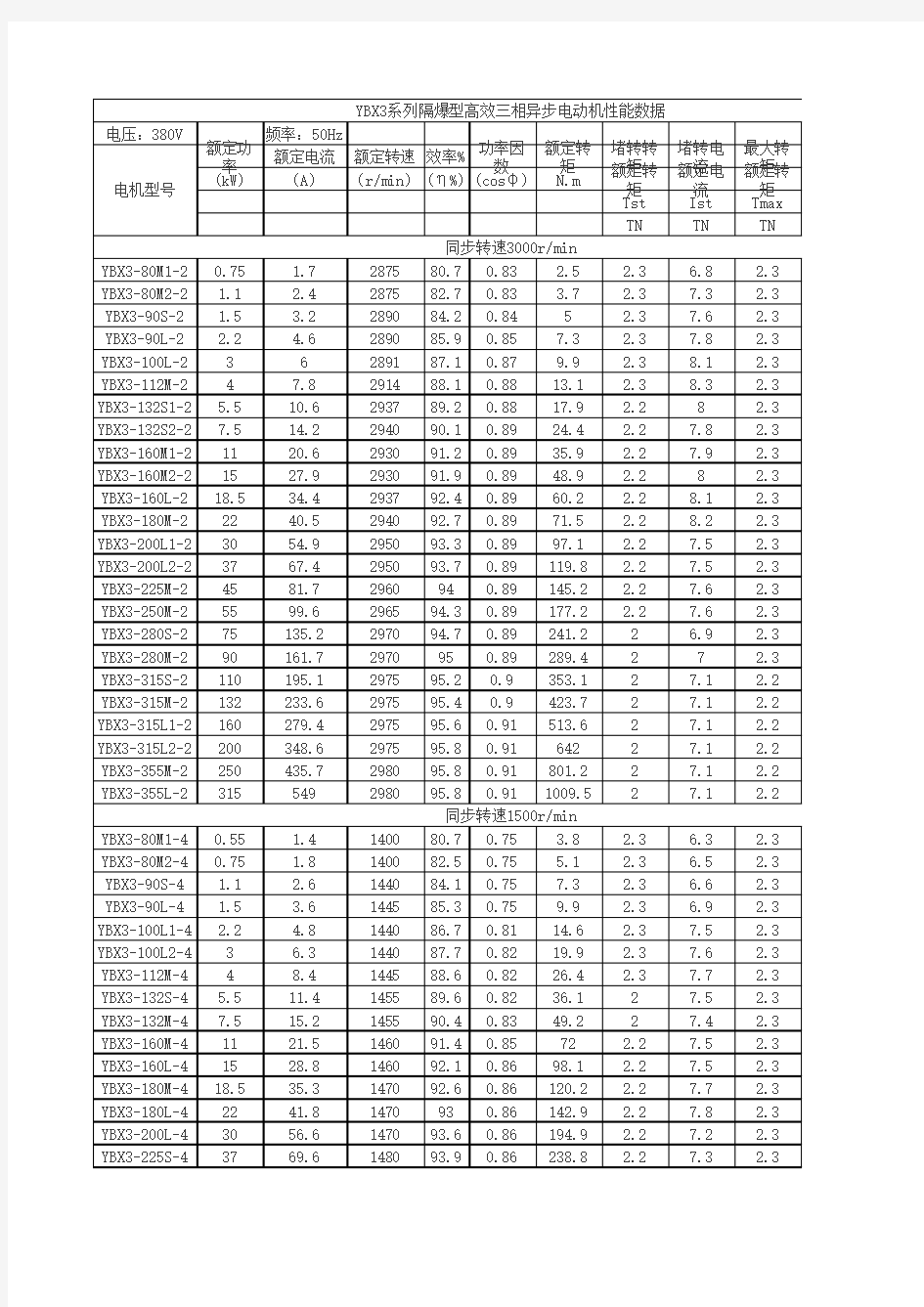 YBX3系列高效节能防爆电机性能参数