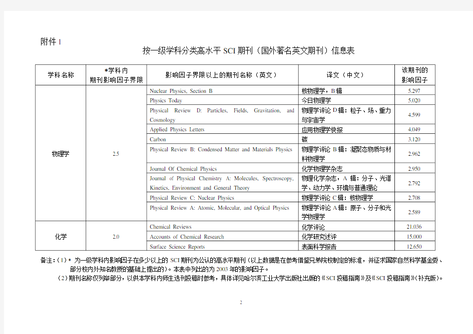 按一级学科分类高水平SCI期刊(国外著名文期刊)信息