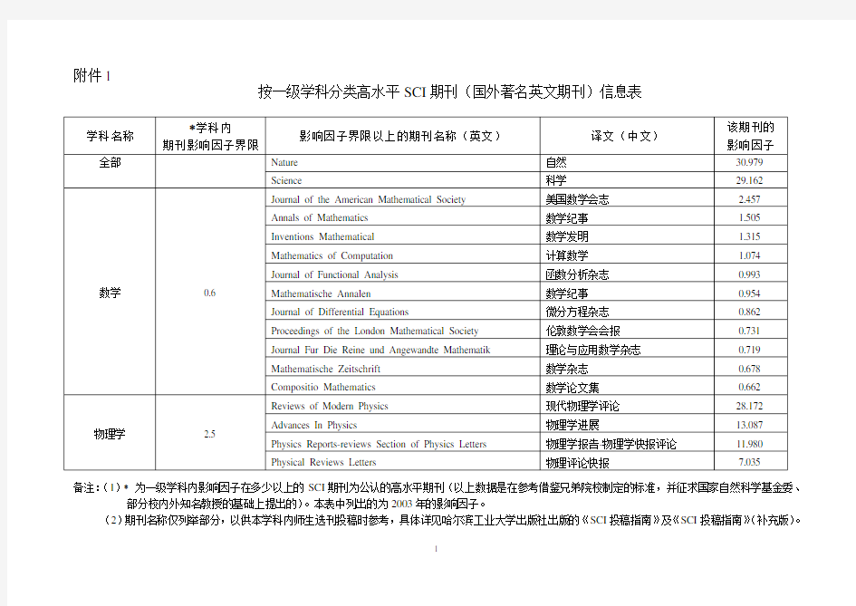 按一级学科分类高水平SCI期刊(国外著名文期刊)信息