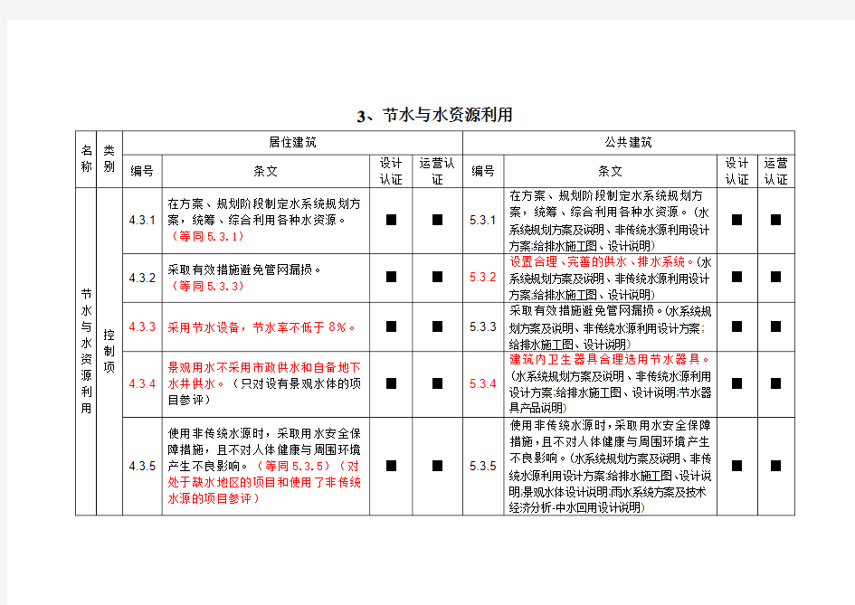 节水与水资源利用对比