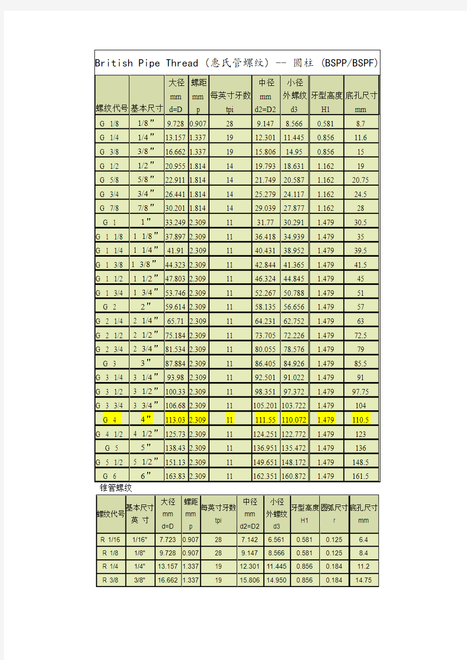 BSP、G、NPT螺纹尺寸规格