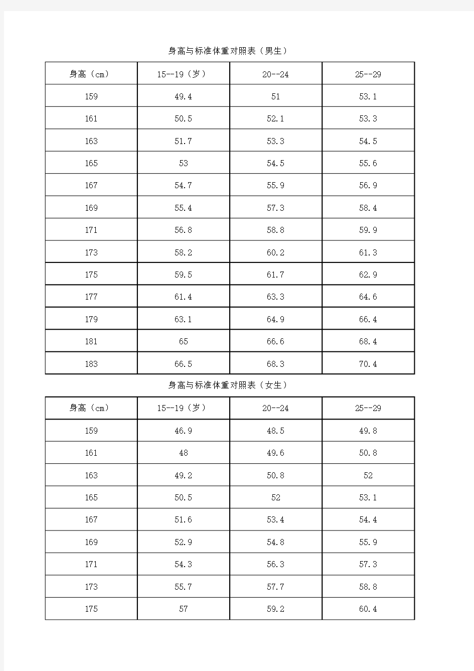 身高与标准体重对照表