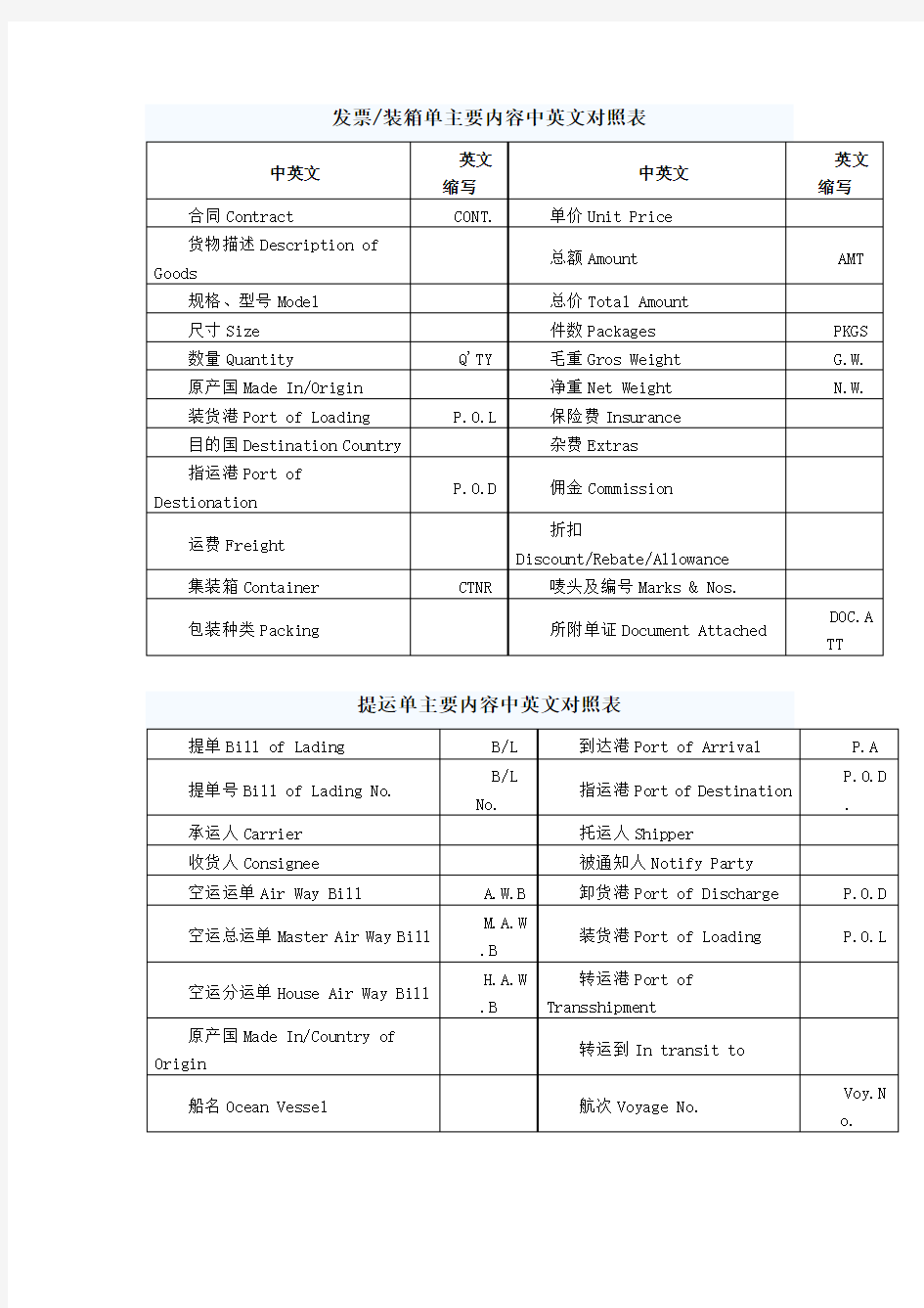 报关常用代码表