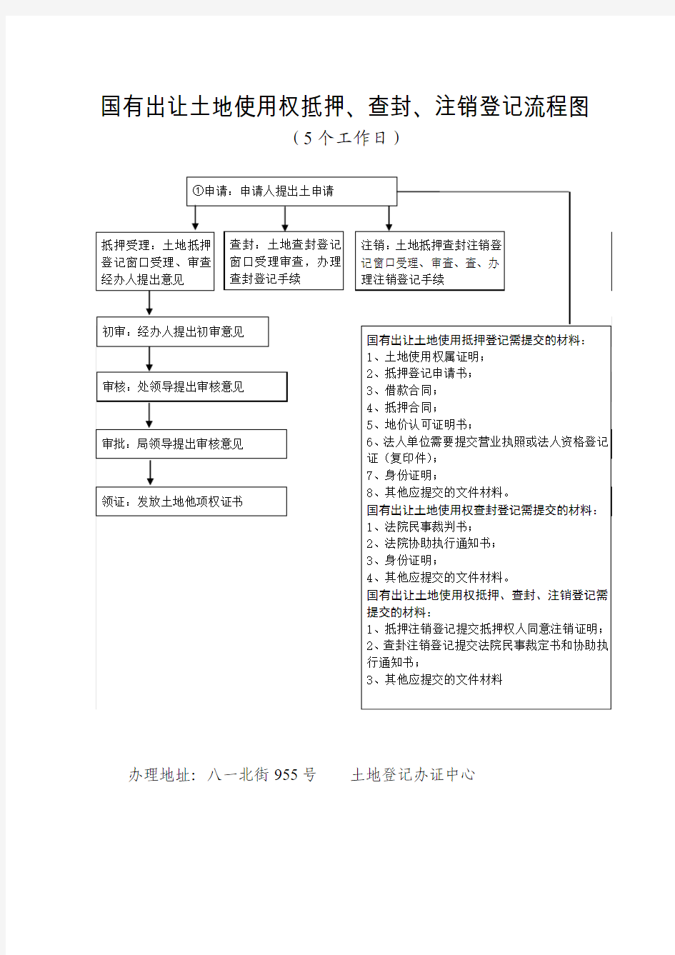 国有土地使用权抵押、查封、注销流程