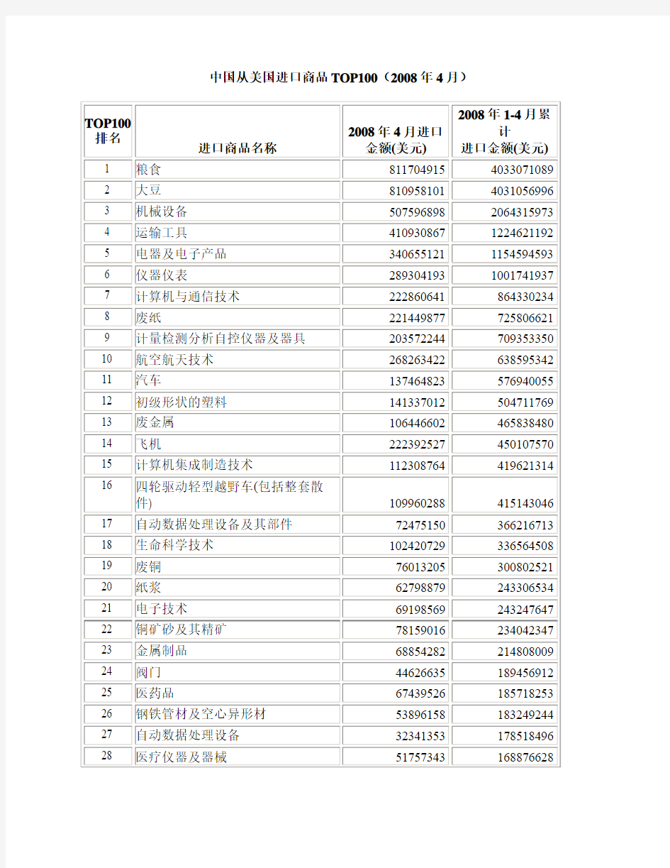 中国从美国进口商品TOP100