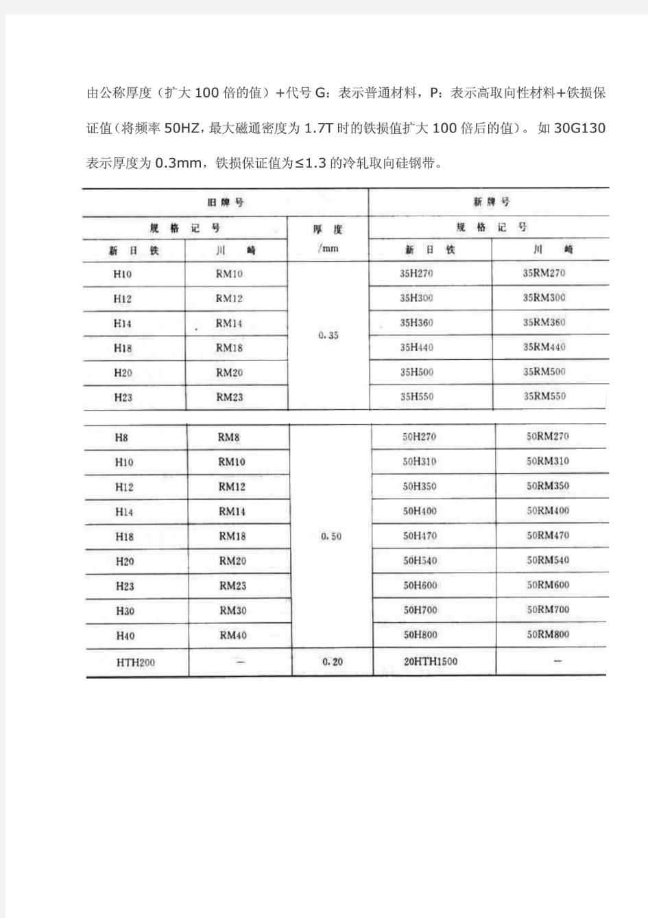 中国、日本硅钢片牌号表示方法及硅钢片牌号对照