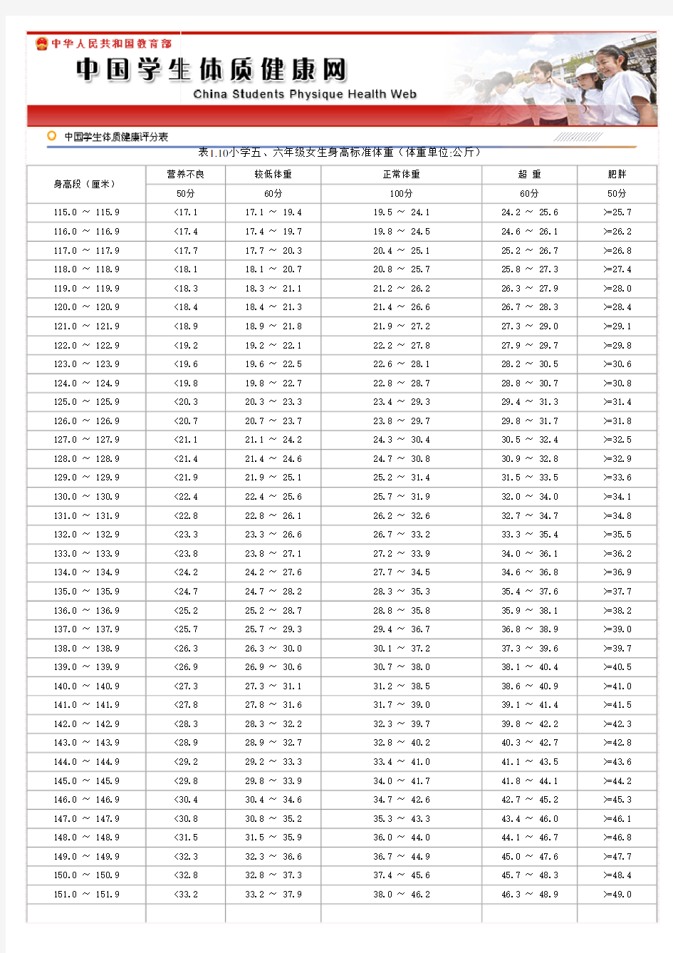 小学五六年级女生身高标准体重