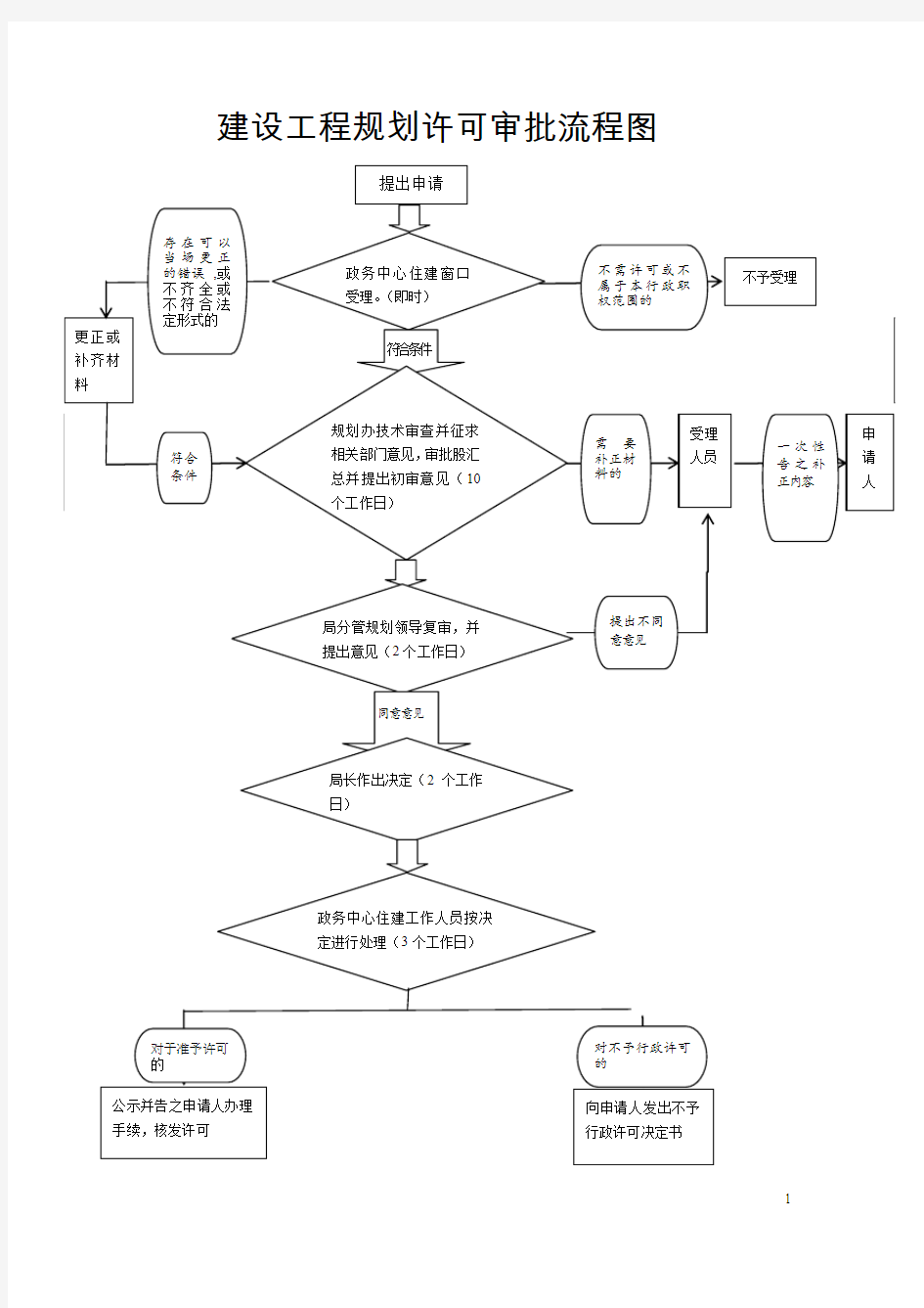 建设工程规划许可审批流程图