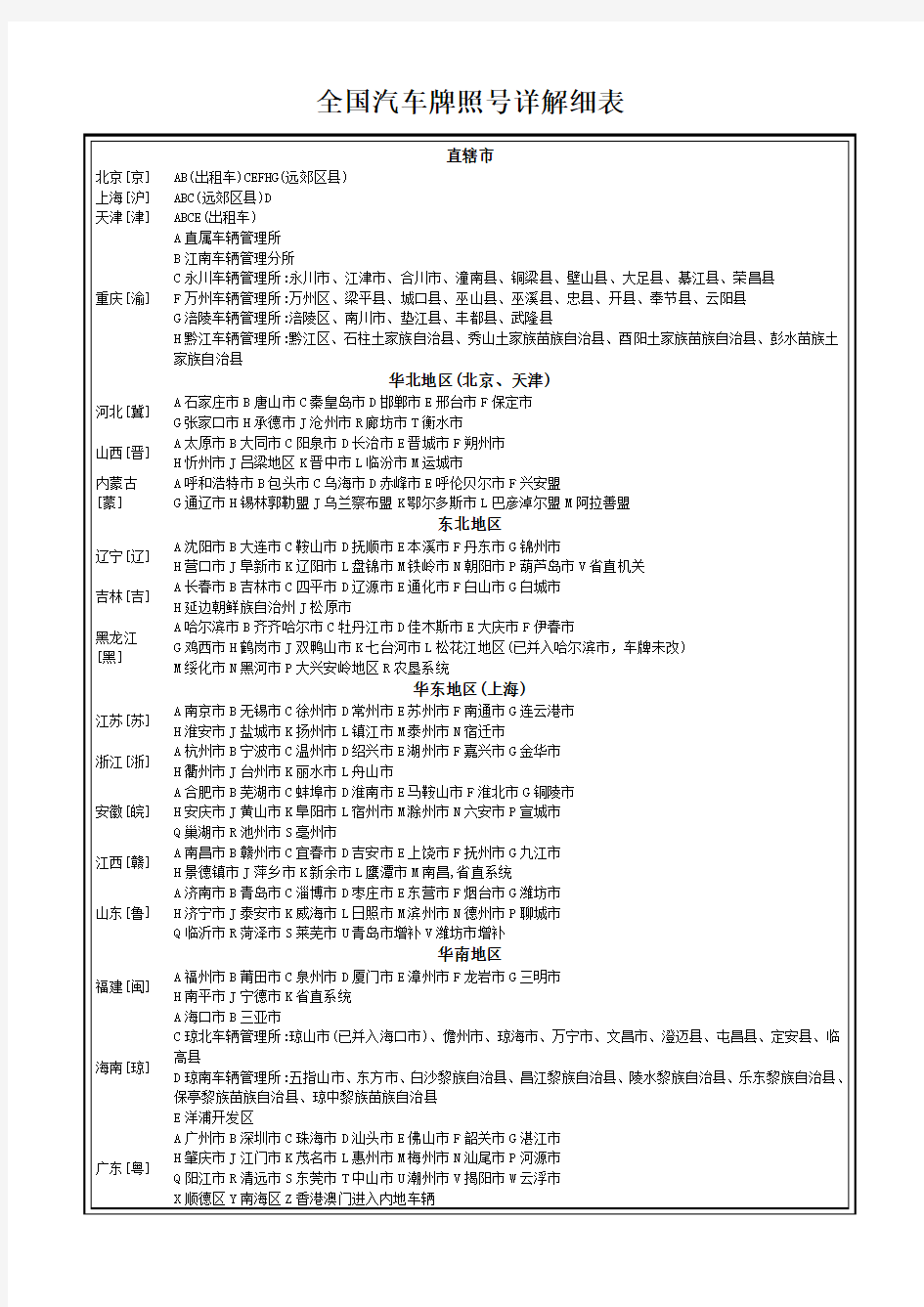 全国汽车牌照号详解细表