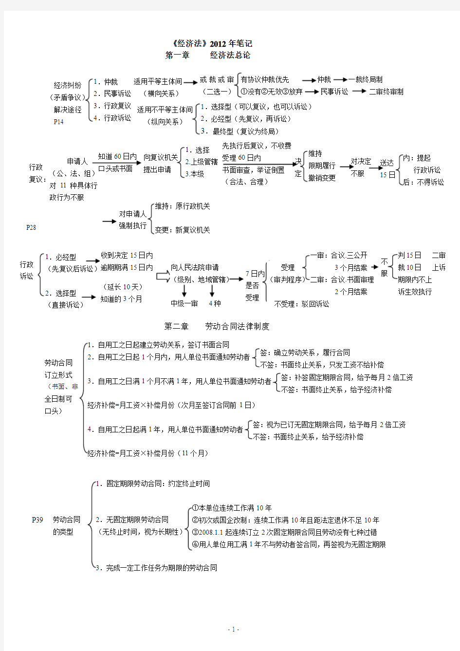 《经济法基础》2012年最新课堂重点整理手写易记笔记