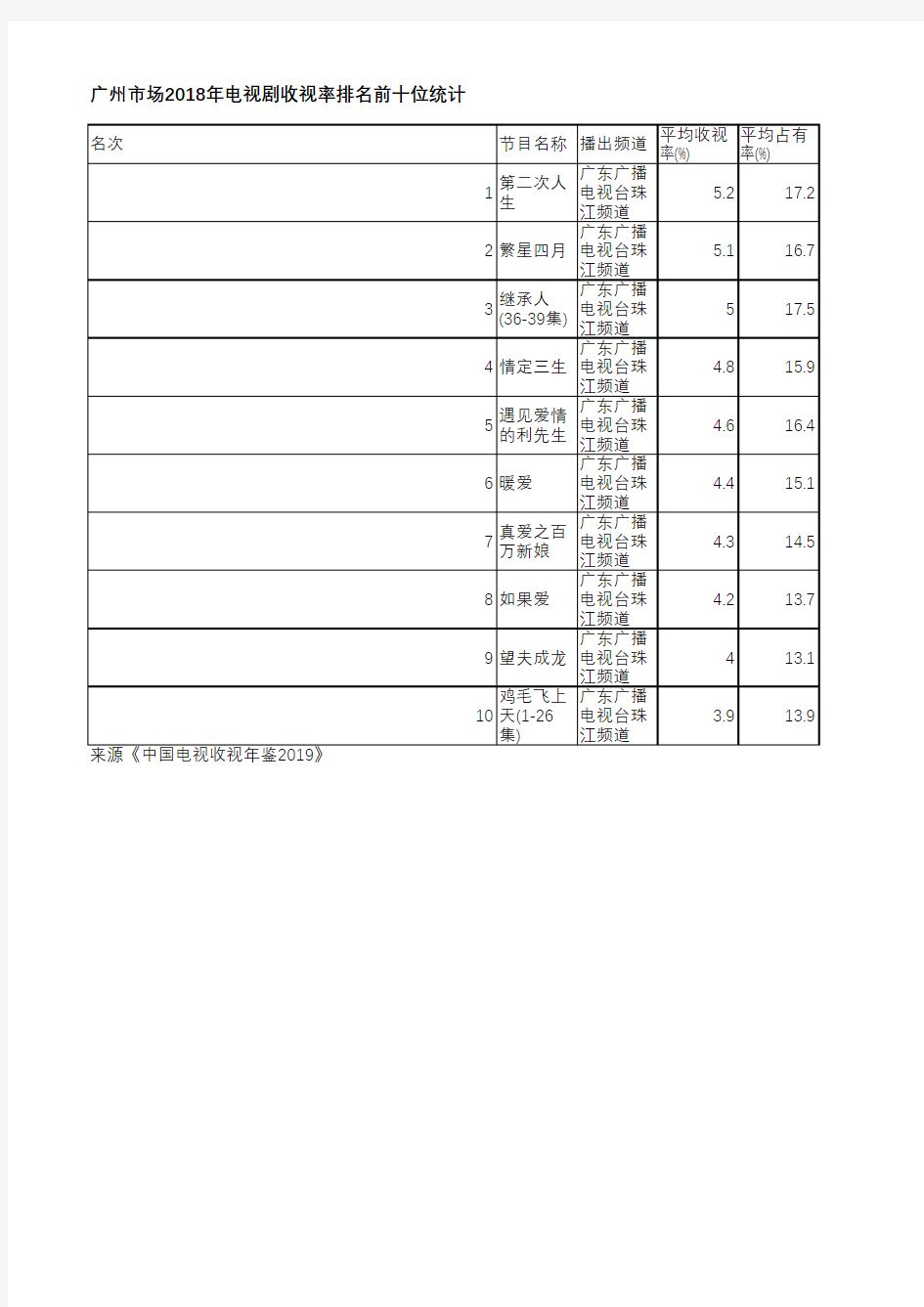 中国电视收视年鉴2019-广州市场2018年电视剧收视率排名前十位统计