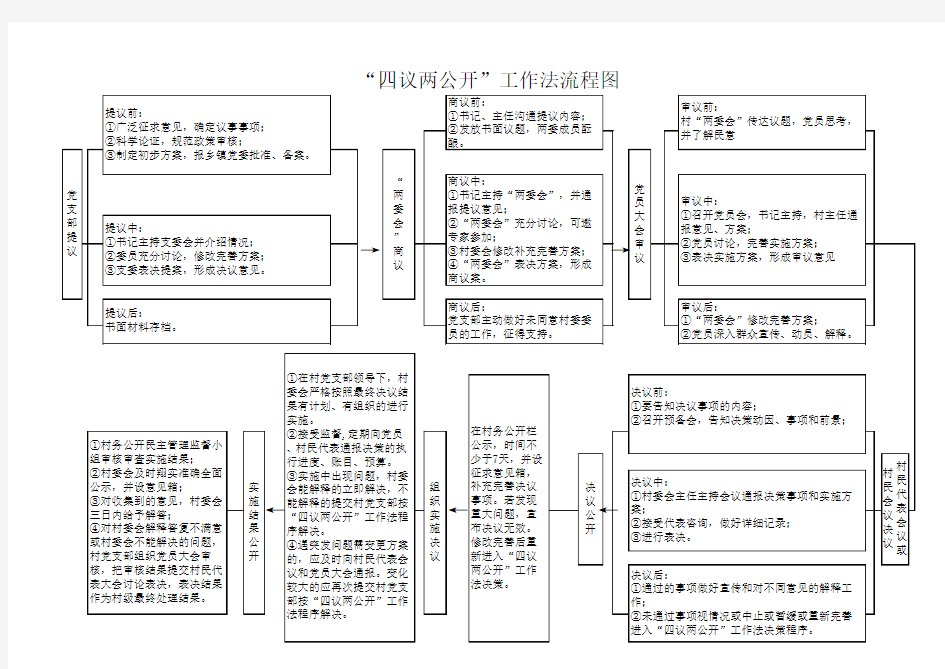 党建工作四议两公开工作法流程图