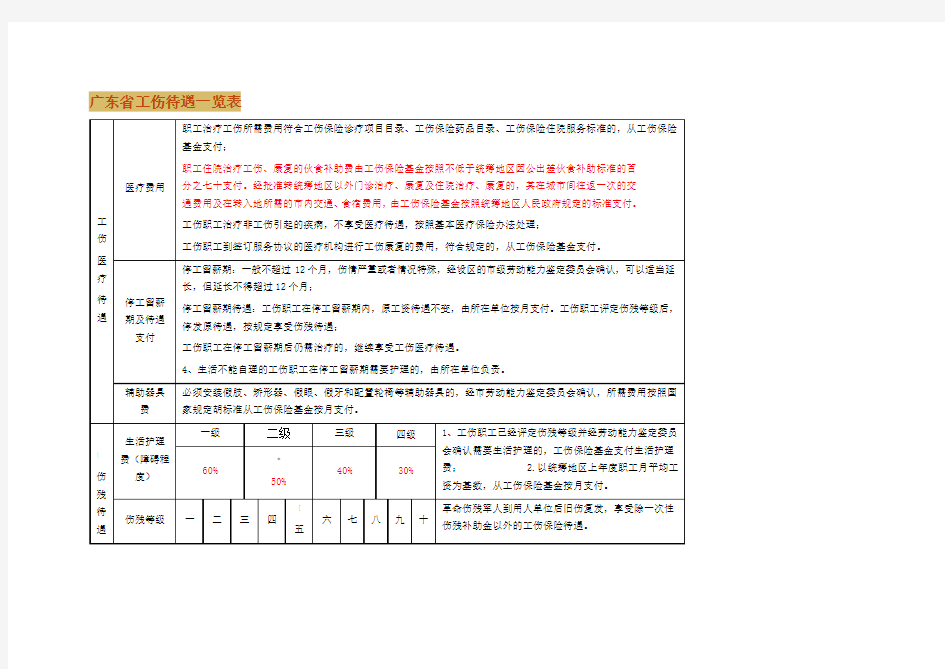 广东省工伤待遇一览表