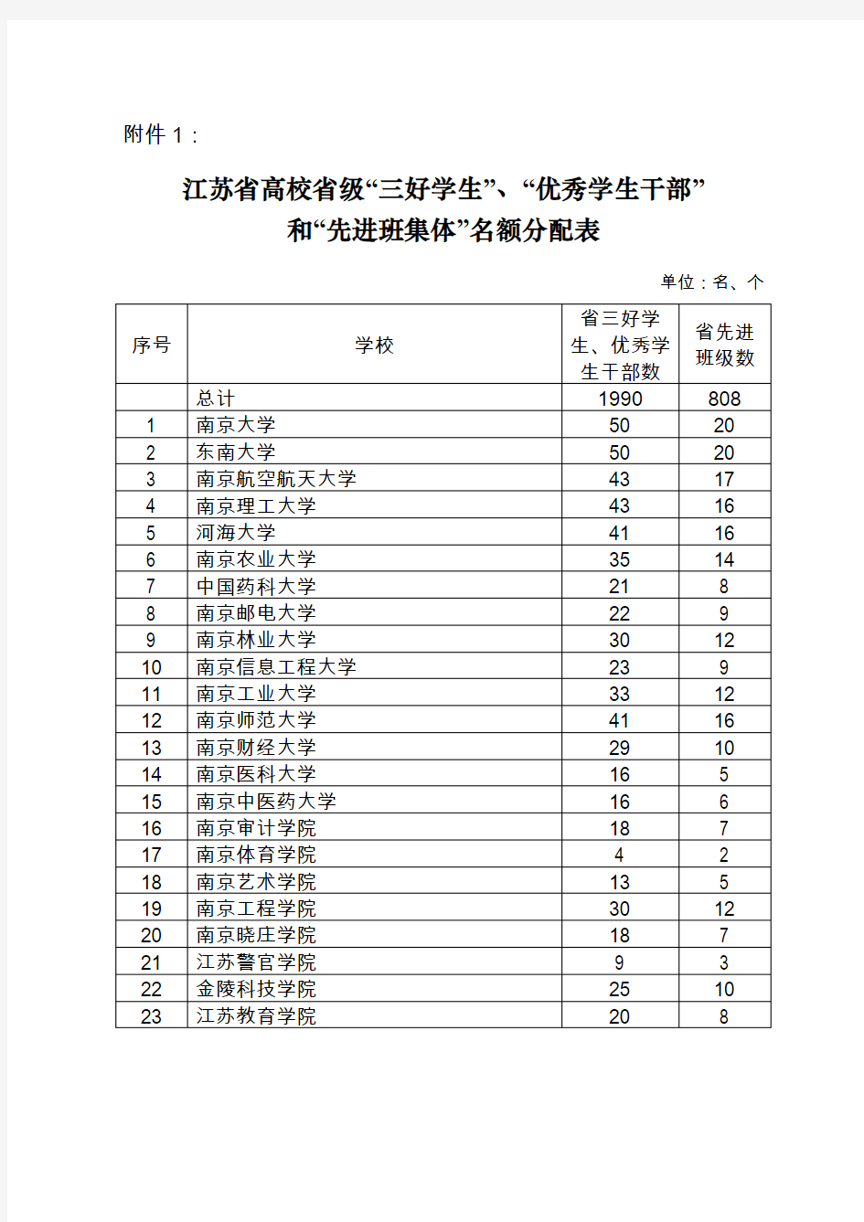 江苏省高校省级“三好学生”、“优秀学生干部”和“先进班集体”名额分配表