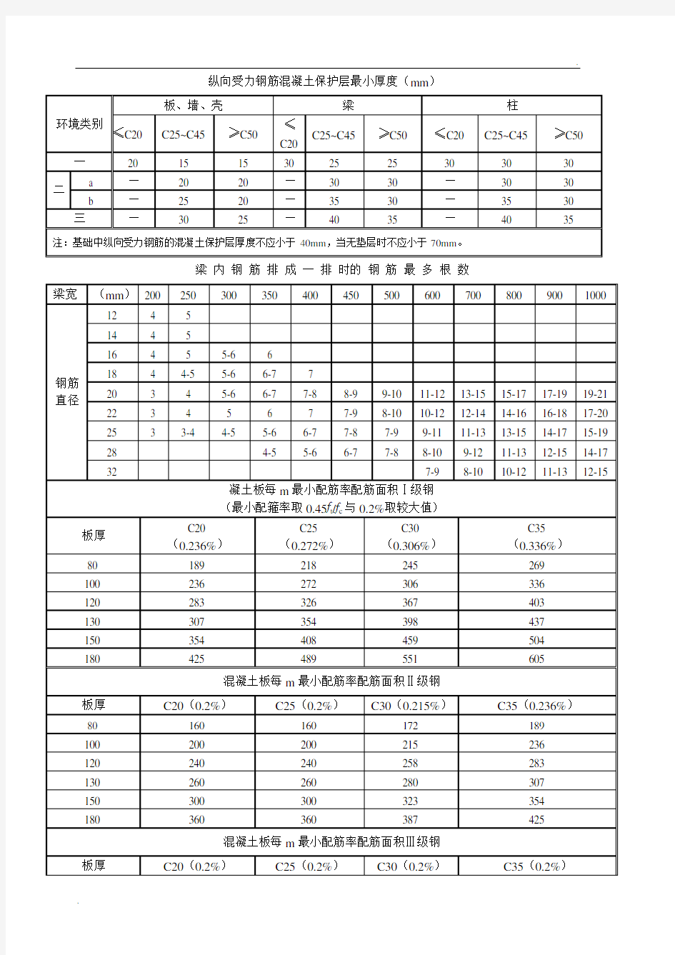 纵向受力钢筋混凝土保护层最小厚度