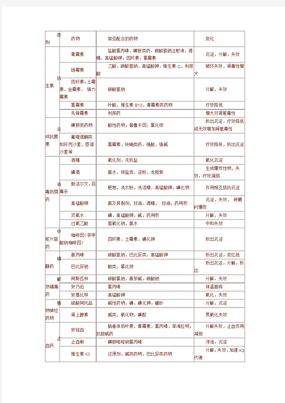 常用药物禁忌表.