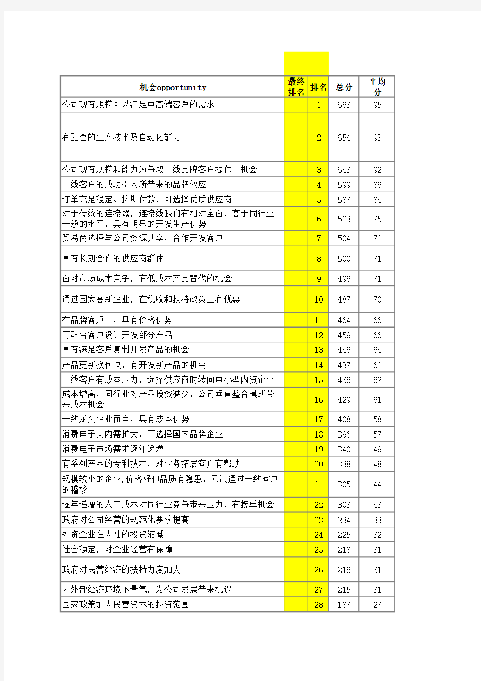 外部环境机会与威胁因素分析 评分汇总