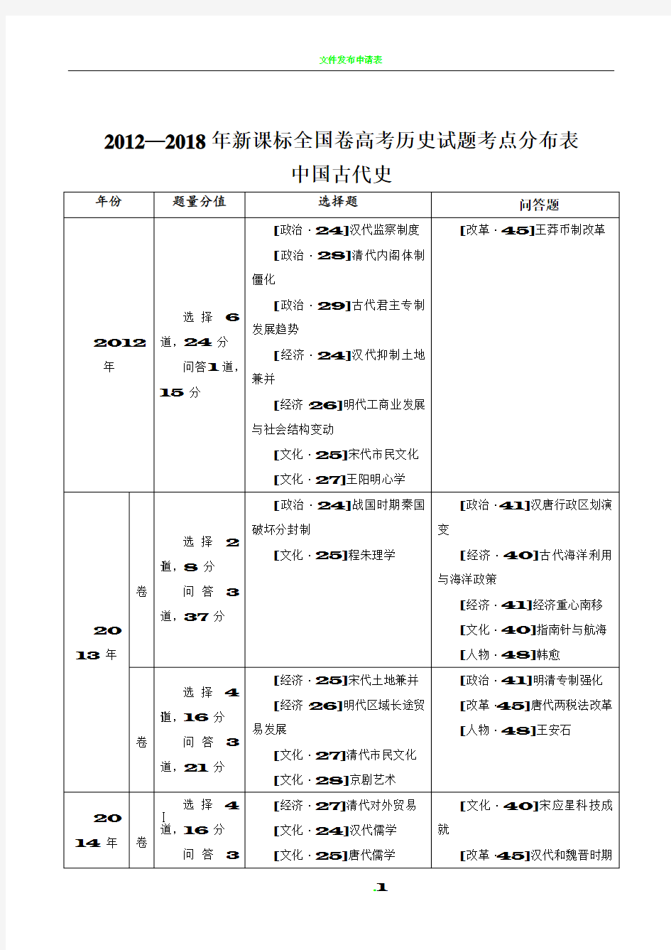 2012—2018年新课标全国卷高考历史试题考点分布表