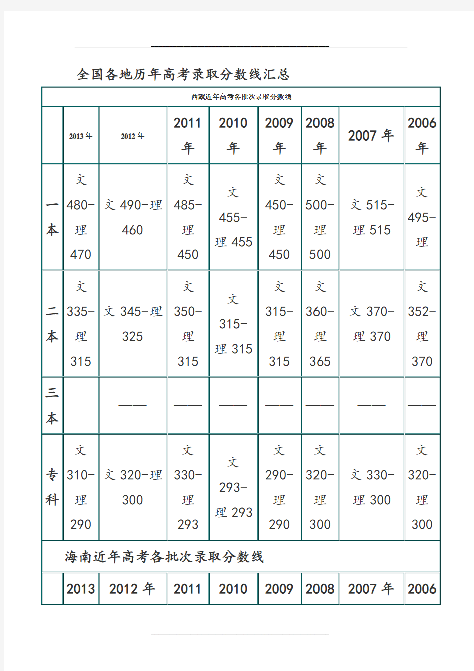 全国各地历年高考录取分数线汇总