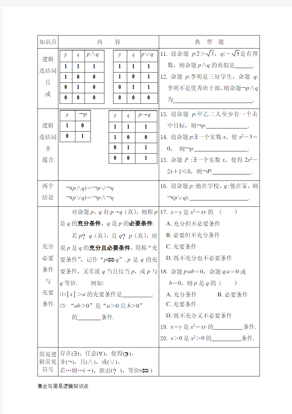 高中数学-集合与简易逻辑知识点