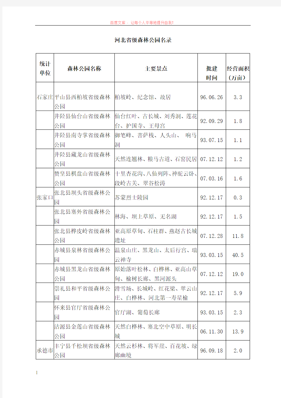 河北省级森林公园名录 (1)