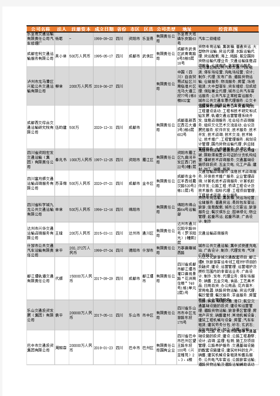 2021年四川省交通运输行业企业名录3012家