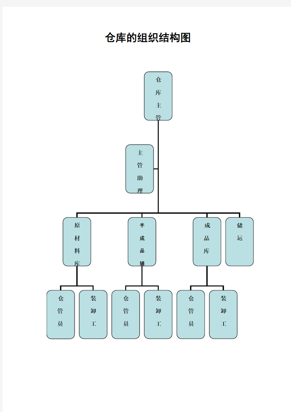 仓库的组织结构图