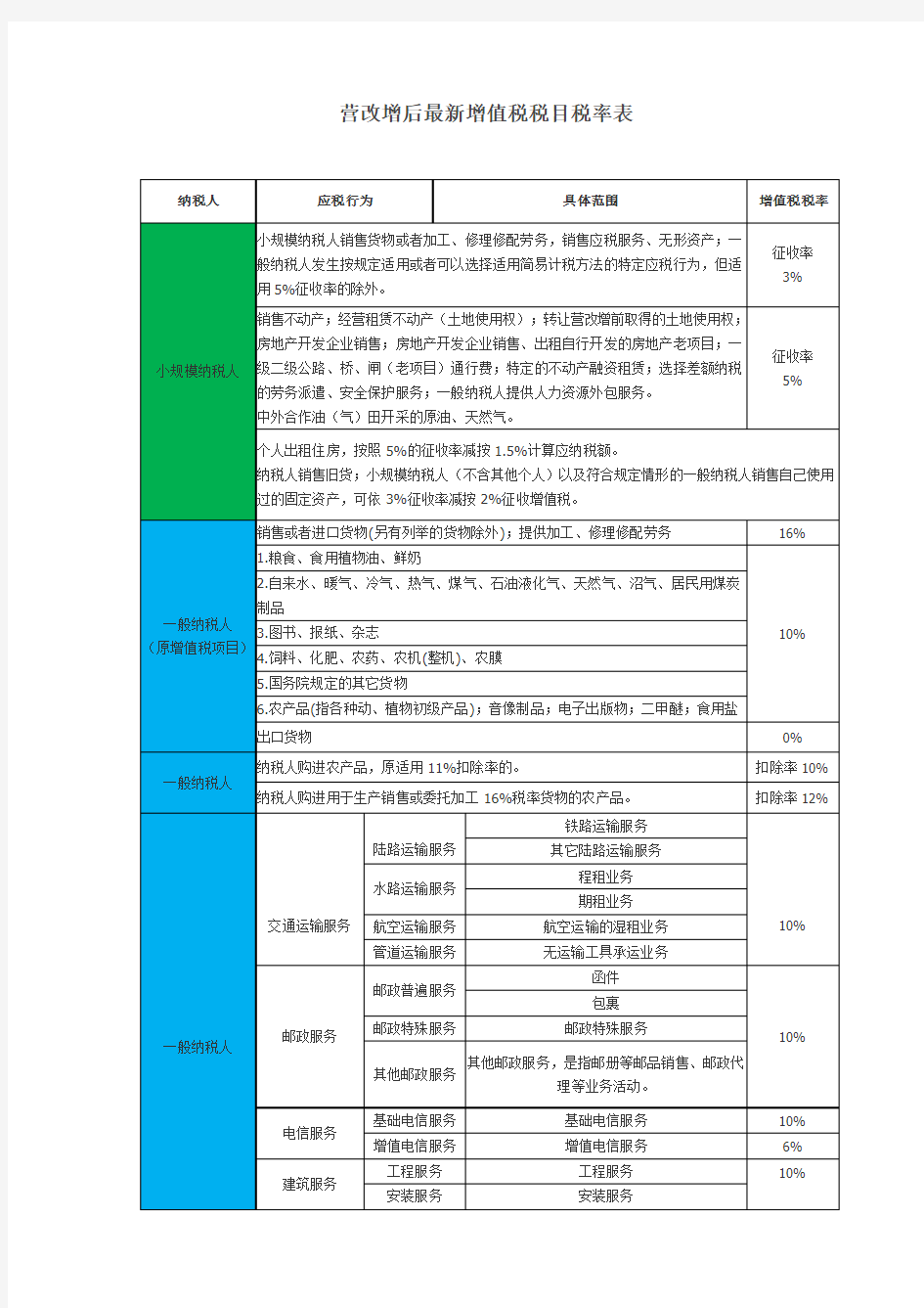 2018.5.1营改增后最新增值税税目税率表