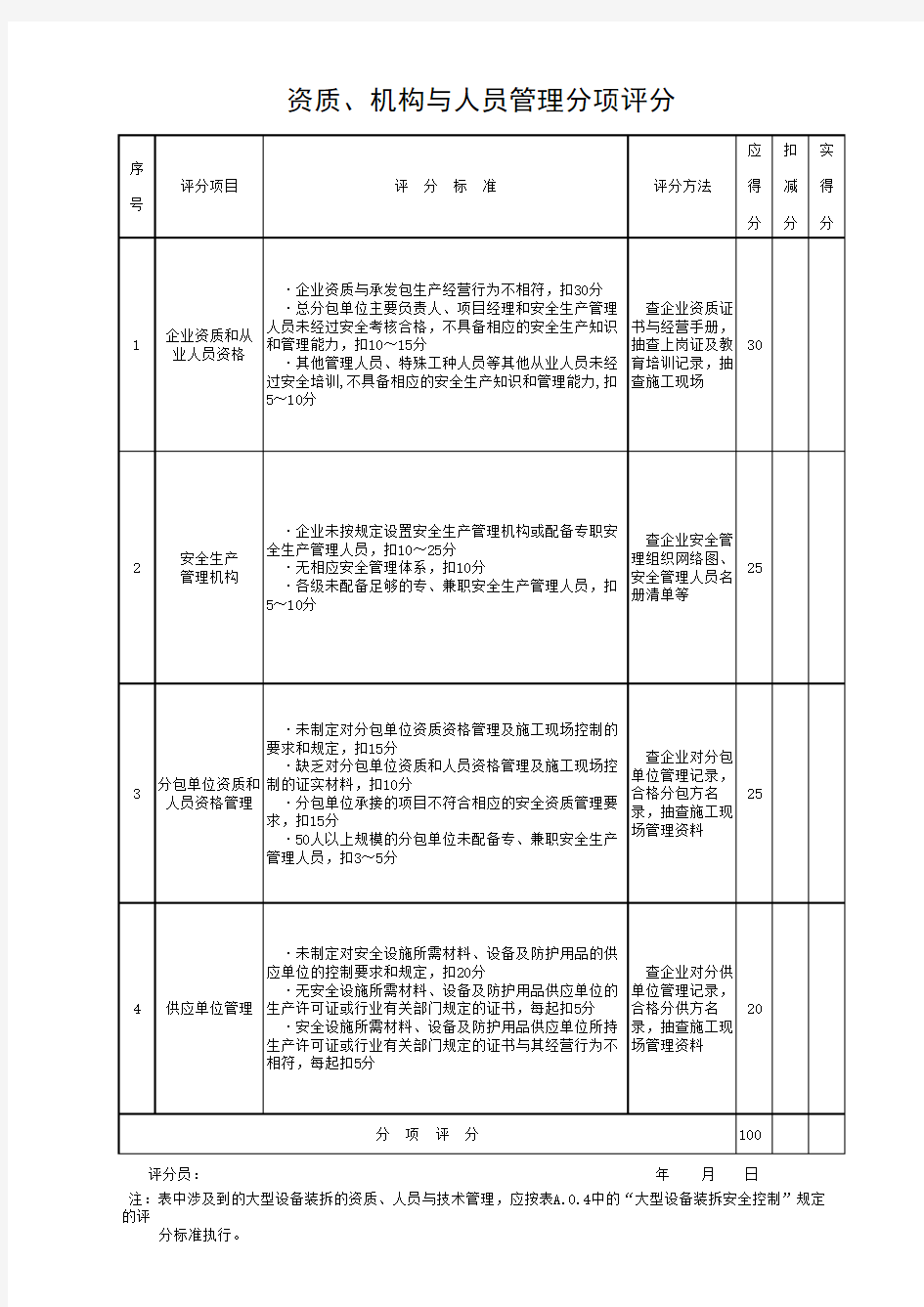 A-0-2_资质、机构与人员管理分项评分