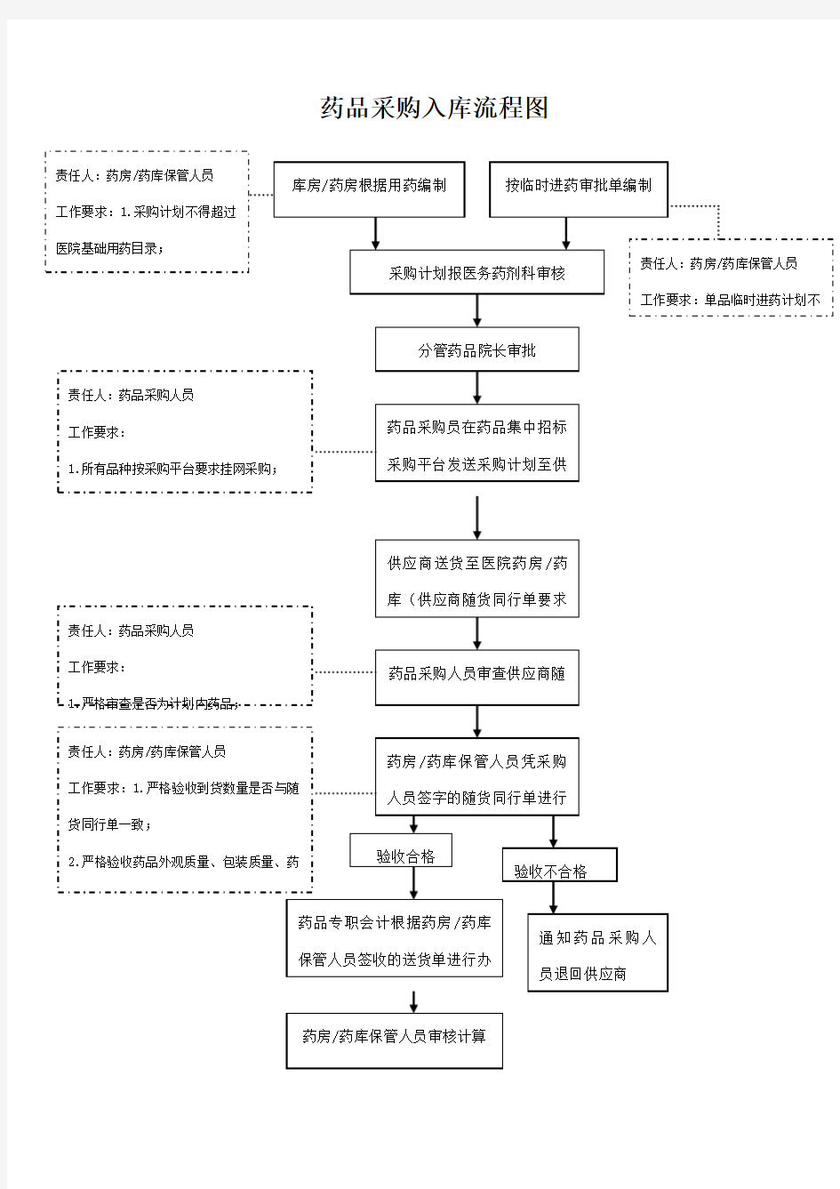 药品采购入库流程图