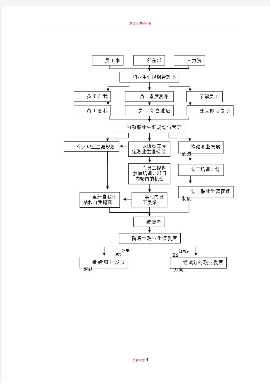 职业生涯规划流程图