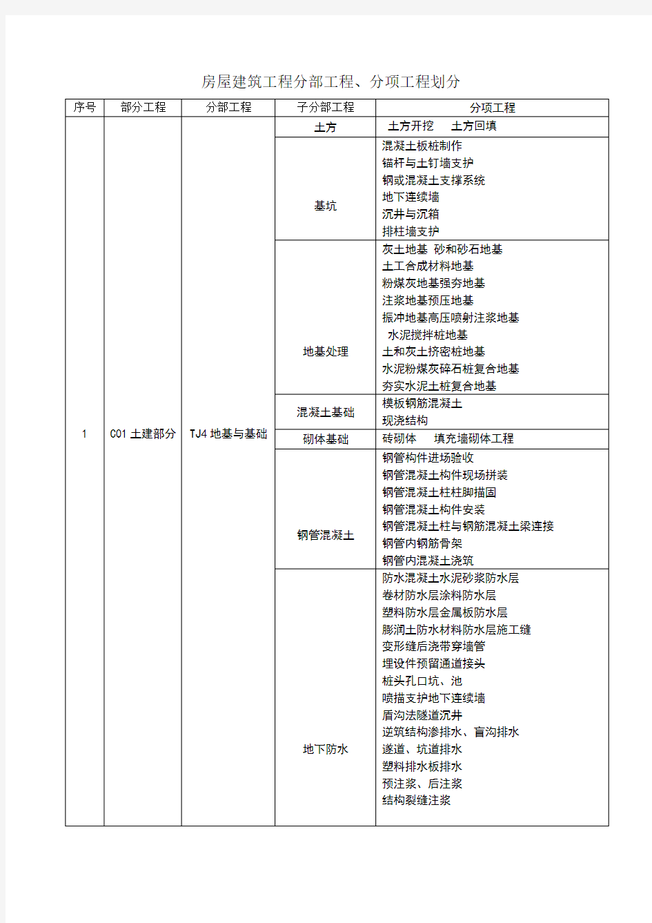 房屋建筑工程分部工程、分项工程划分