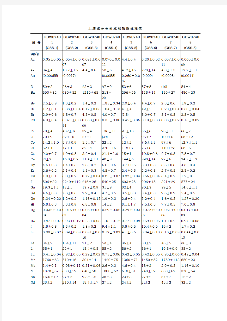 土壤标准样品标准值GSS1_16_17_22