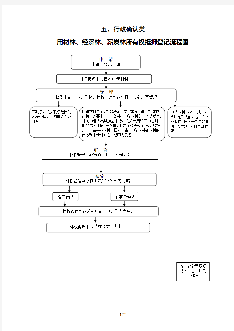 五、行政确认类