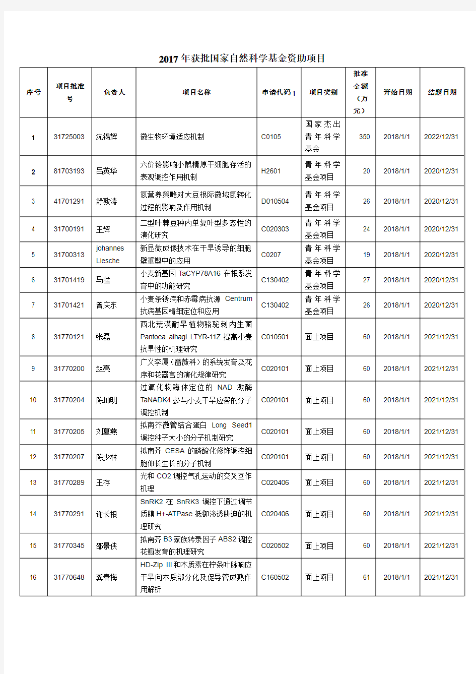 2017年获批国家自然科学基金资助项目