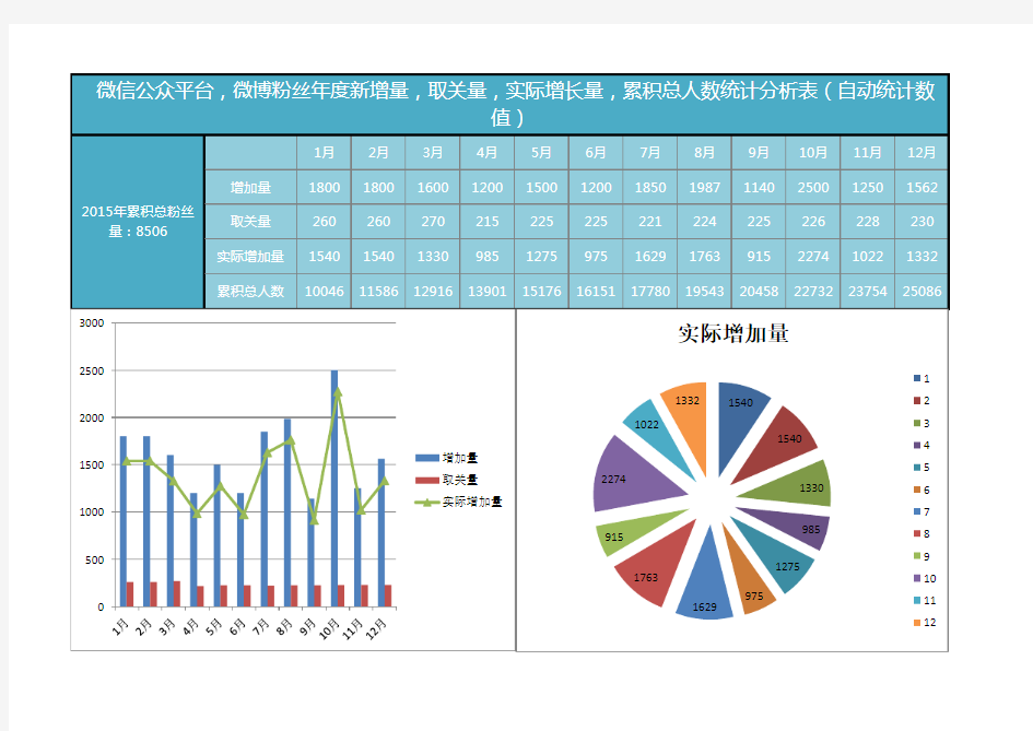 粉丝年度统计分析表Excel图表