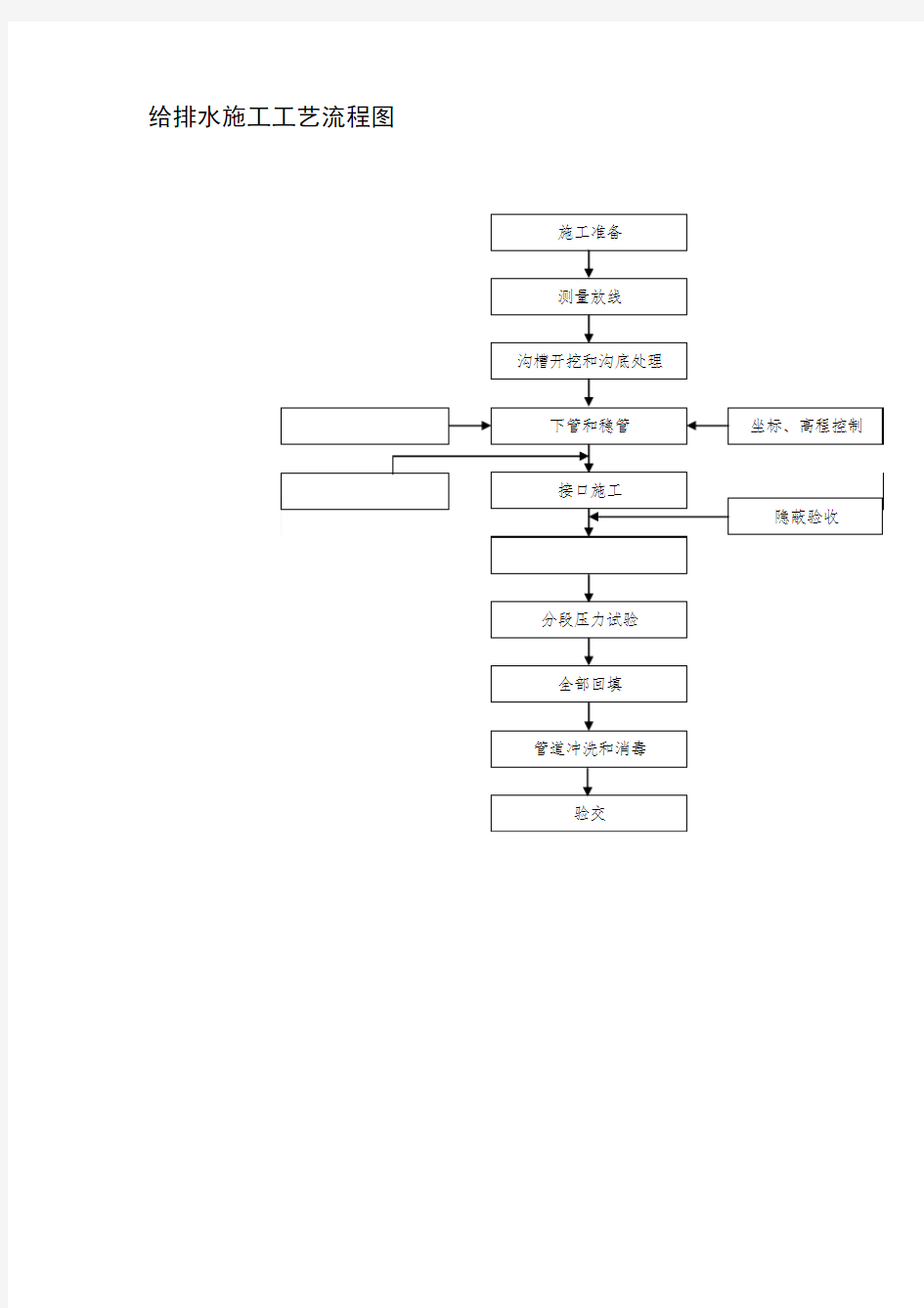 给排水施工工艺流程图