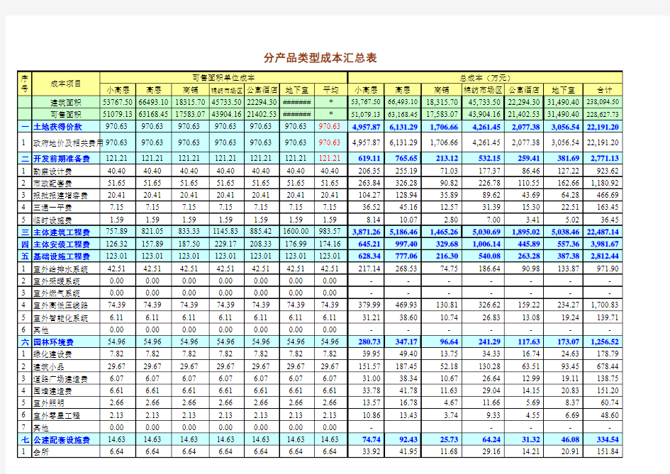 投资测算-住宅-最全面房地产项目成本利润测算表